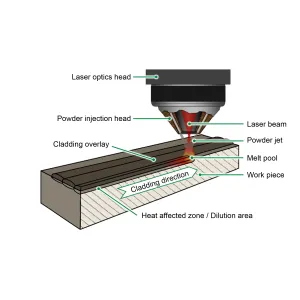 Laser cladding: the magical "reshaping" of the metal surface